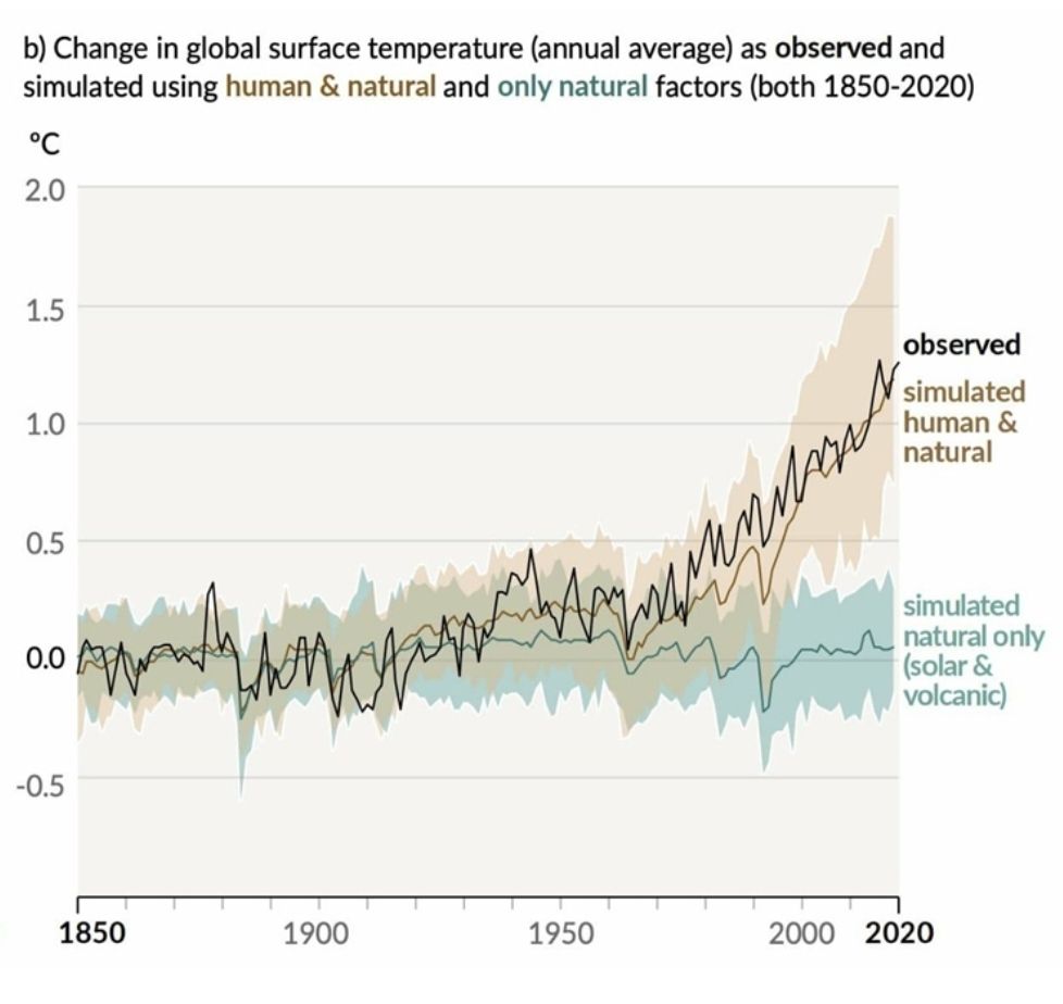 Gráfico das mudanças na temperatura global observadas e simuladas usando fatores apenas naturais e somando-se aos fatores humanos (1850-2020).
Fonte: AR6 IPCC