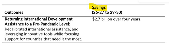 Screenshot of the budget line on "returning international development assistance to a pre-pandemic level" with "savings" listed as $2.7 billion over four years.