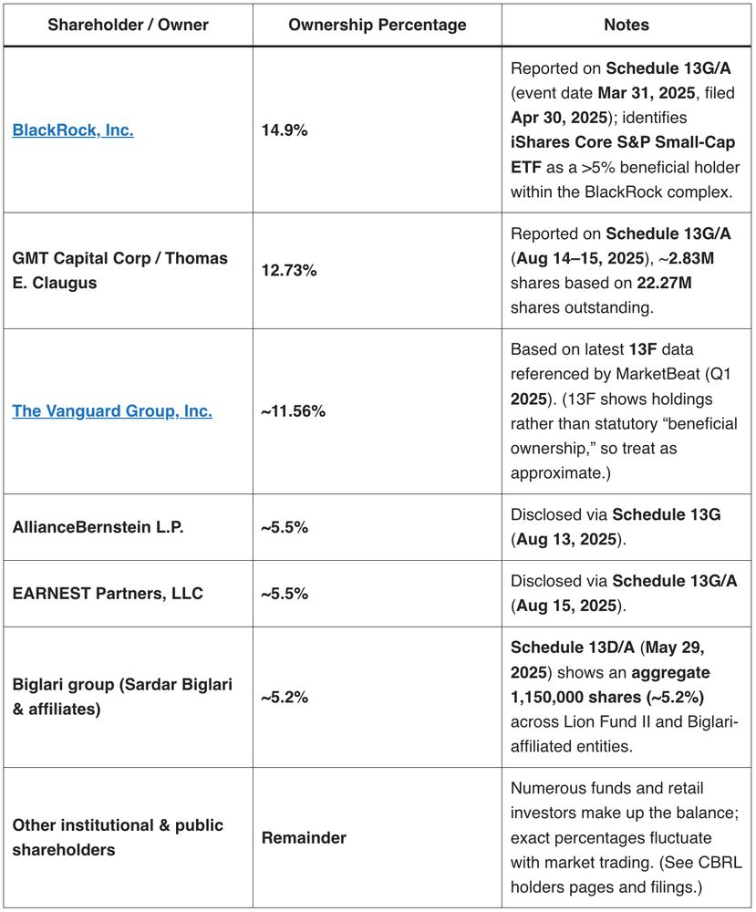 list of top corporate owners of cracker barrel