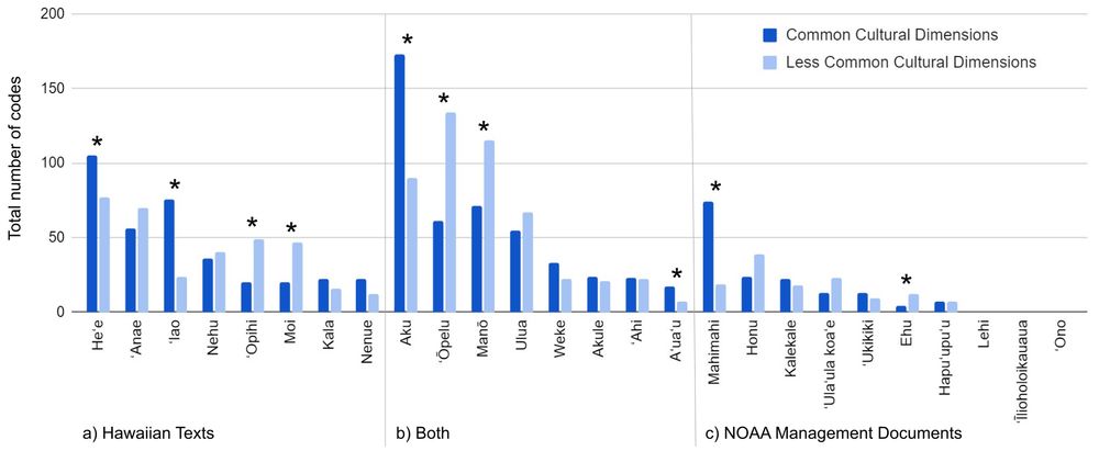 Fig. 1. Comparison of number of codes reflecting common and less common cultural dimension codes identified in Ka ʻOihana Lawaiʻa for (a) taxa emphasized in Hawaiian texts, (b) taxa emphasized in both Hawaiian texts and NOAA management documents, and (c) taxa emphasized in NOAA management documents. Asterisk indicates a significant difference (chi-squared test, p < 0.05).