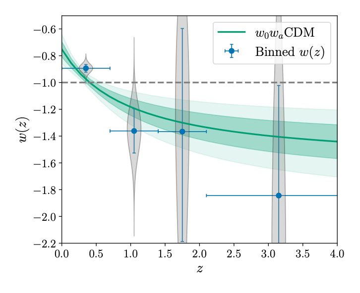 A graph of the evolution of the dark energy (vertical axis) as a function of time (redshift on the horizontal axis) - showing an offset from the cosmological constant (a flat horizontal line).   Here is the figure caption from the paper:
FIG. 12. Comparison of the constraints on the equation of
state of dark energy using the CPL parametrization and a bin-
ning reconstruction approach, using DESI+CMB+DESY5.
The solid green line shows the best-fit w(z) based on w0 and
wa inference and the green contours around it represent the
68% and 95% confidence intervals. We also show in blue the
constraints from the binning approach [47], with the hori-
zontal bars indicating the bin width (which is fixed) and the
vertical bars representing the 1σ error. Additionally, we in-
clude in gray the 1D posterior for each binning parameter.
The ΛCDM limit corresponds to the horizontal gray dashed
line.