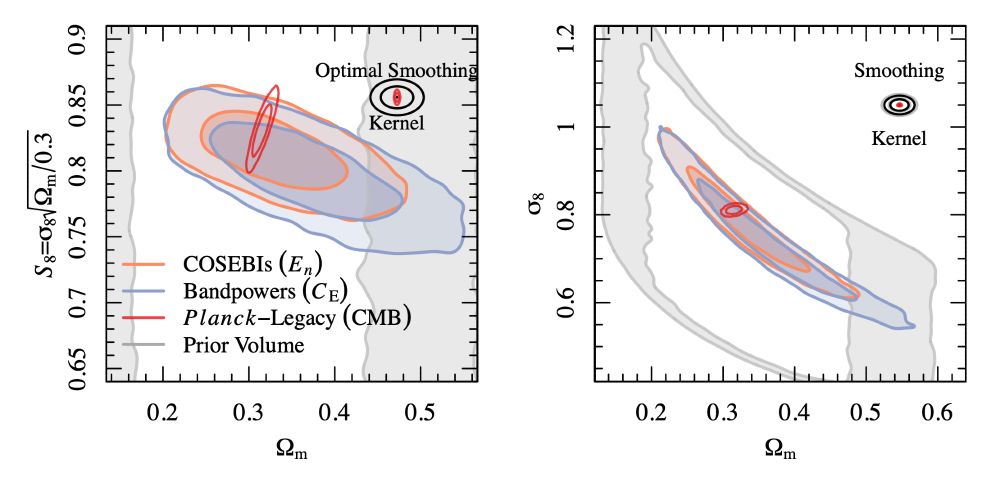 A two panel figure.  The x-axis is omega_m, the fraction of matter in the Universe.  The y-axis is S8 on the left and sigma_8 on the right.  Both are measures of the 'clumpiness' of dark matter.  The contours show that the KiDS data (two measurements using slightly different statistics, COSEBIs and Bandpowers) agree with the data from the Planck CMB survey.