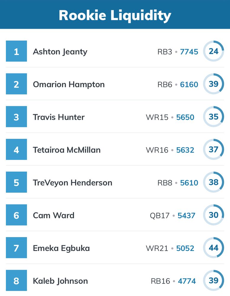 The top 8 rookies, showing liquidity for each. Jeanty at 24 is the lowest 