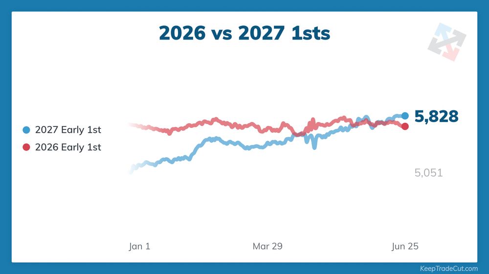A value graph for 2027 vs 2026 Early 1sts - where 2027s pass 2026s in the last month