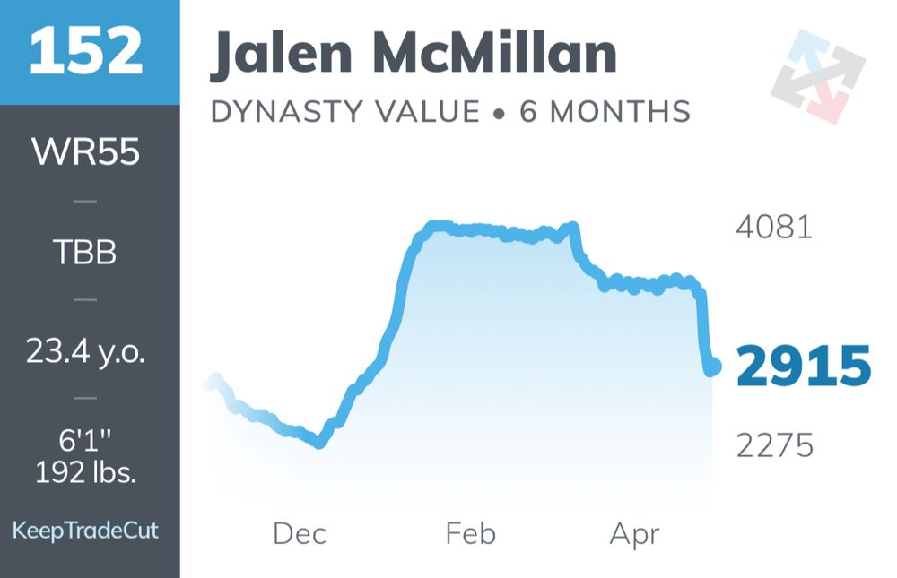 Jalen McMillan’s dynasty value has dropped significantly this offseason