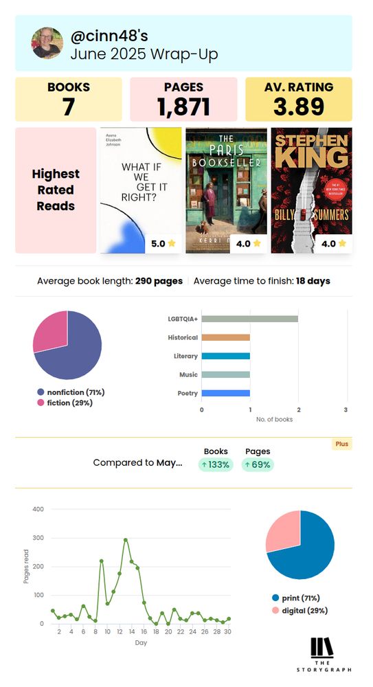 StoryGraph June wrap-up reading 7 books read, highest rated reads “What If We Get It Right?” “The Paris Bookseller” “Billy Summers”

A graph in the bottom showing pages read by day peak around 200 pages around mid month.