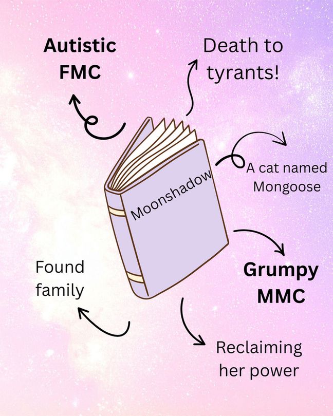 an illustrated book with different curly arrows pointing away from it and to different phrases: Autistic FMC, Grumpy MMC, reclaiming her power, death to tyrants, a cat named mongoose, found family