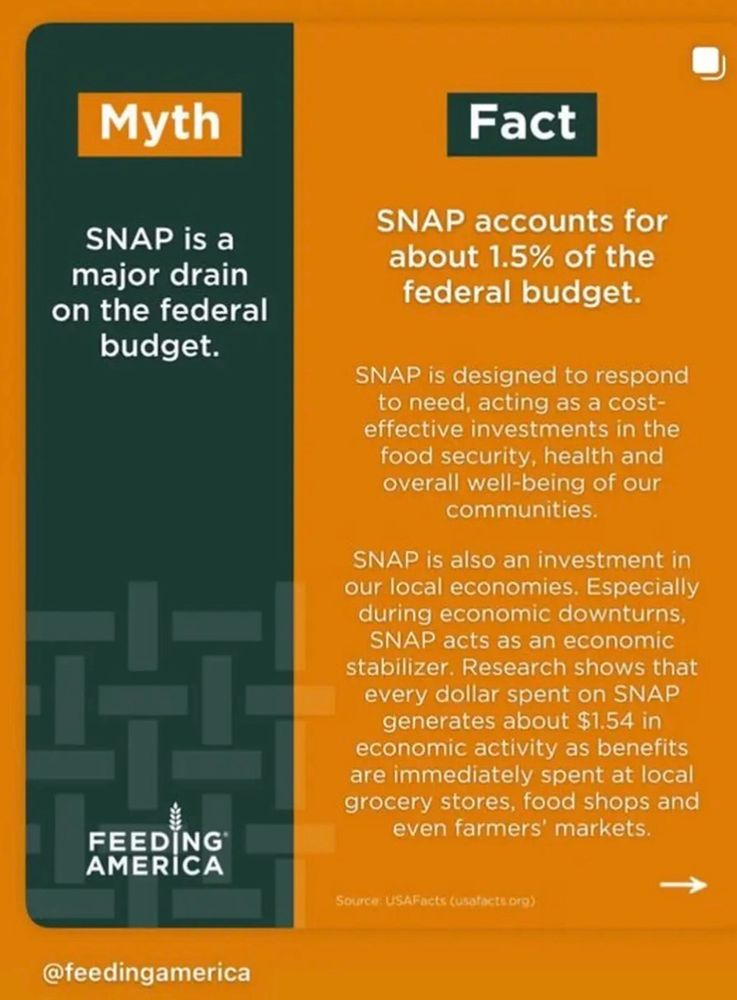 SNAP is less than 1.5% of the federal budget. 