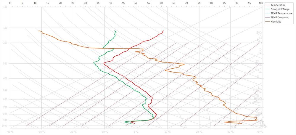 Thermodynamic profile of the atmosphere from today's 2030UTC launch from St. Cloud State University.  The red line (middle, to the right of the leftmost line) is the temperature of the atmosphere, the green/leftmost line is the dewpoint, and the yellow-brown line is the relative humidity.  The profile diagram shows the location of the tropopause was at about 300 mb.