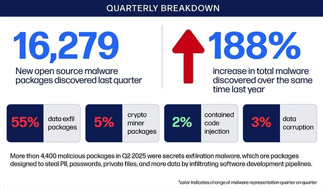+188% increase in total malware discovered over the last time last year / 