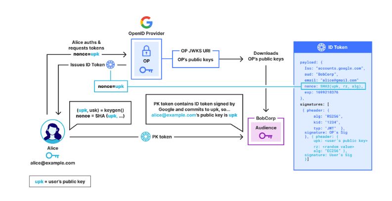 Schema présentant le fonctione d'OpenPubkey SSH