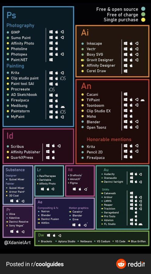 Un tableau listant des alternatives gratuites et/ou open source aux applications Adobe.