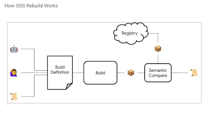 How OSS Rebuild Works