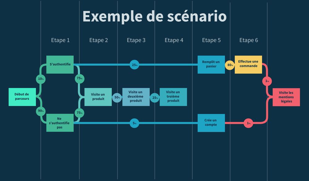 Écrire des scénarios de test de charge performants : le guide étape par étape