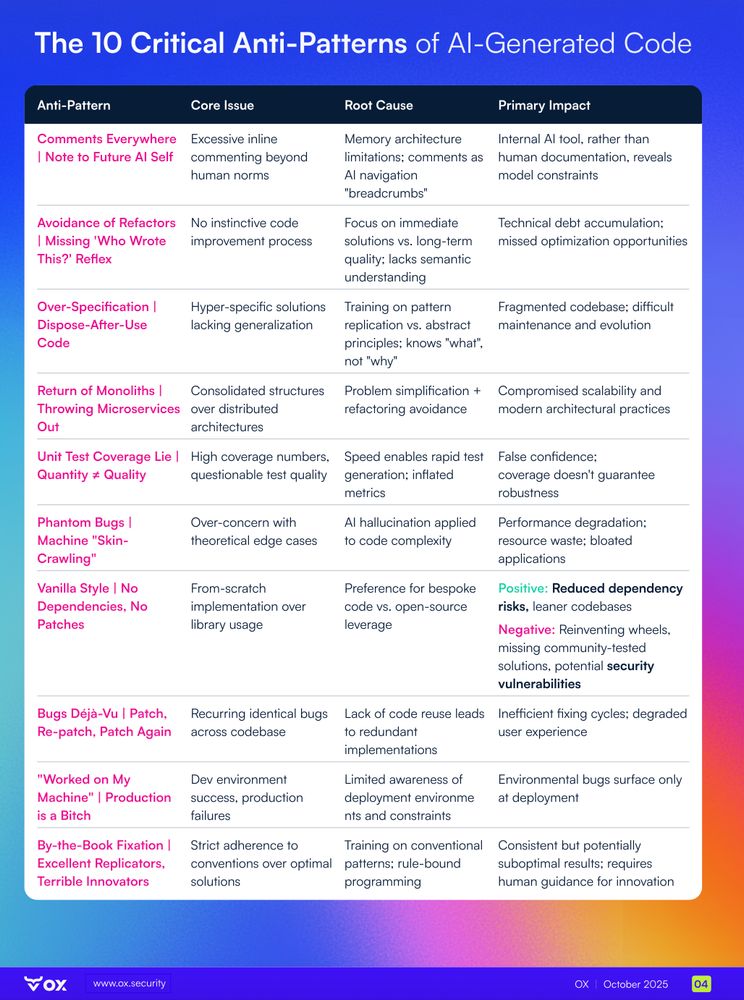 The 10 Critical Anti-Pat terns of AI-Generated Code
Anti-Pat tern Core Issue Root Cause Primar y Impact
Comments Ever ywhere
| Note to Future AI Self
Excessive inline
commenting beyond
human norms
Memor y architecture
limitations; comments as
AI navigation
"breadcrumbs"
Internal AI tool, rather than
human documentation, reveals
model constraints
Avoidance of Refactors
| Missing ' Who Wrote
This?' Reflex
No instinctive code
improvement process
Focus on immediate
solutions vs. long-term
quality; lack s semantic
understanding
T echnical debt accumulation;
missed optimization oppor tunities
Over-Specification |
Dispose-A ft er-U se
Code
Hyper-speci fic solutions
lacking generalization
T raining on pat tern
replication vs. abstract
principles; knows "what ",
not "why"
Fragmented codebase; di fficult
maintenance and evolution
Return of Monoliths |
Throwing Microser vices
Out
Consolidated structures
over distributed
architectures
Problem simplification +
ref actoring avoidance
Compromised sca