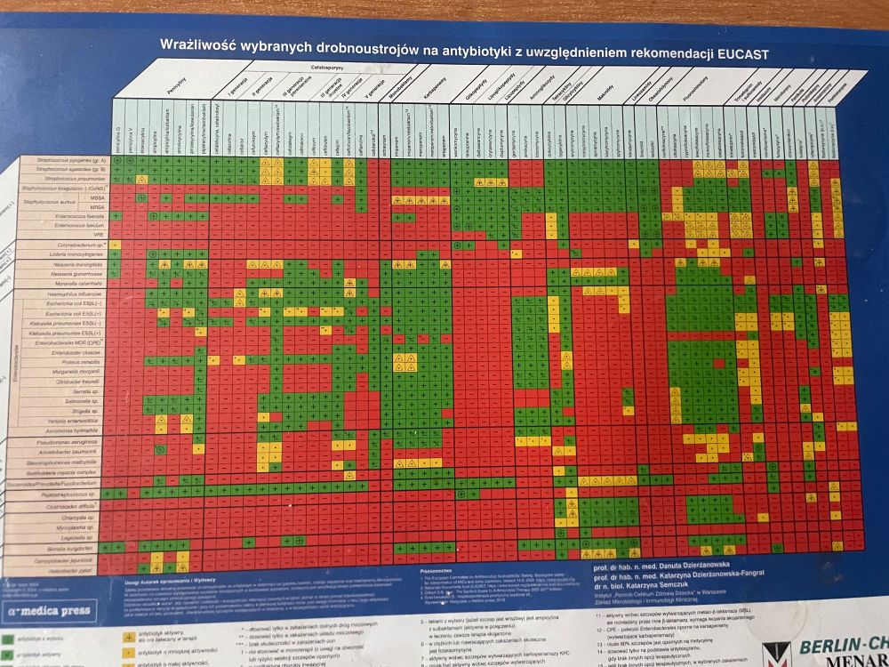 An absolute unit of a table showing vulnerabilities of a huge number of bacteria to various antibiotics. Ngl, the red is kinda scary…