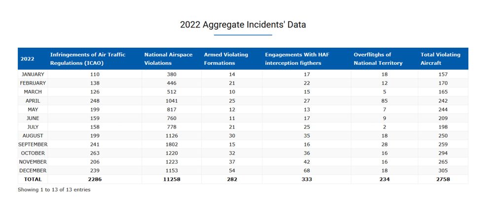 A table showing a breakdown of various airspace violations between Greece and Turkey in 2022, which add up to over 13k