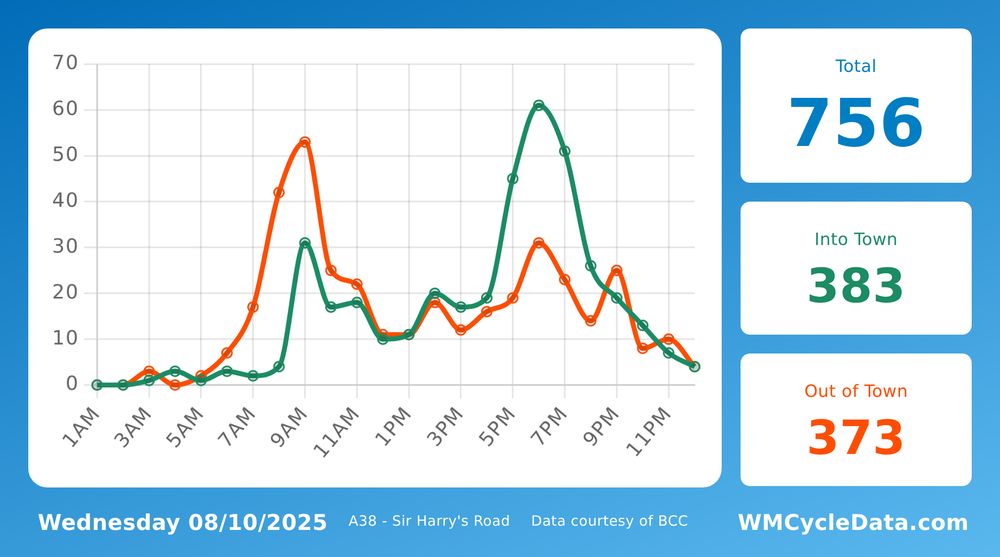 A graph showing the hourly counts. The usual trend is a peak in early morning and then a second peak in the afternoon.