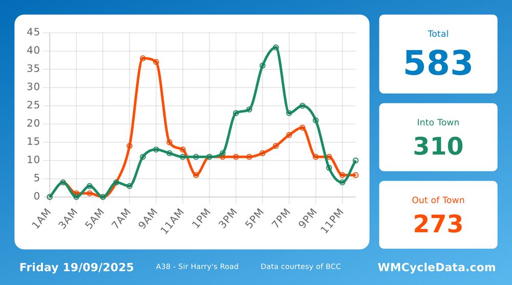 A graph showing the hourly counts. The usual trend is a peak in early morning and then a second peak in the afternoon.