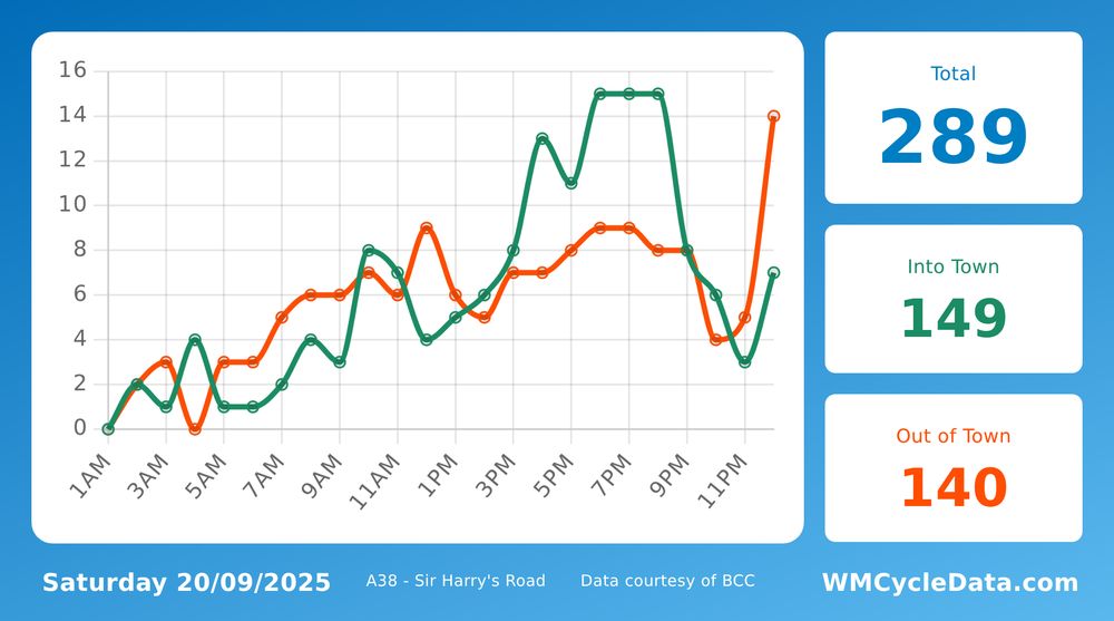 A graph showing the hourly counts. The usual trend is a peak in early morning and then a second peak in the afternoon.