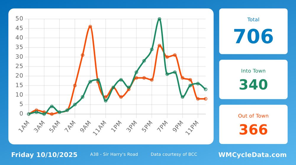 A graph showing the hourly counts. The usual trend is a peak in early morning and then a second peak in the afternoon.