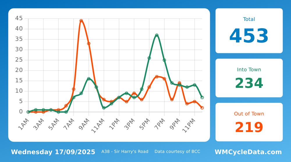A graph showing the hourly counts. The usual trend is a peak in early morning and then a second peak in the afternoon.
