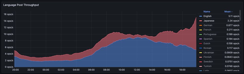 graph showing japanese language posts spiking