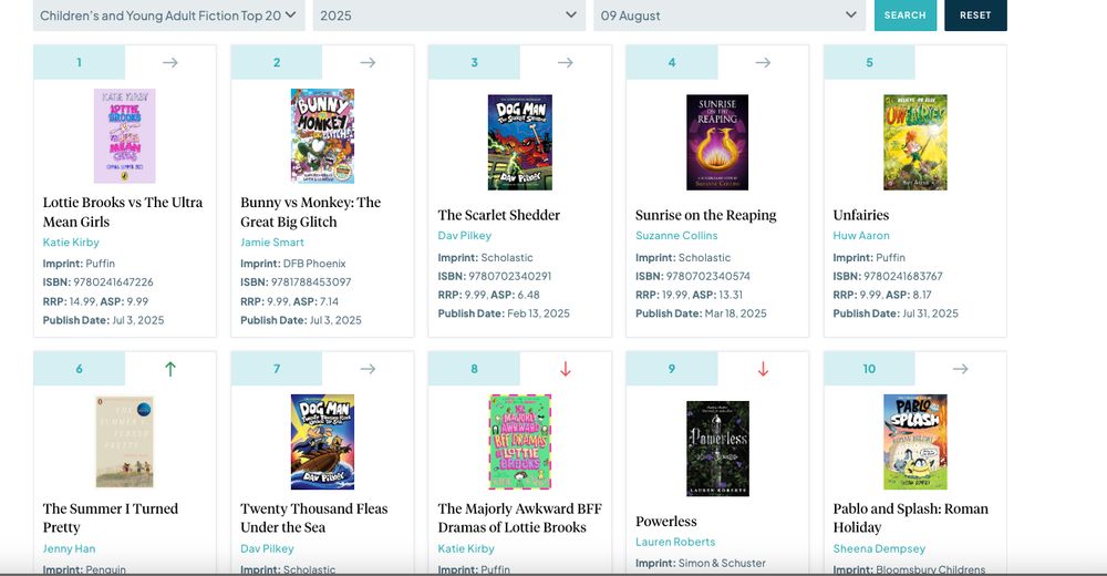 a screenshot of the bookseller charts for Children's and Young Adult Fiction Top 20 for 9th Aug. It shows Unfairies by Huw Aaron in 5th place and Pablo and Splash: Roman Holiday by Sheena Dempsey in 10th. Plus Bunny vs monkey at number 2 and Dog man at 3 and 7. And the only MG in the list is illustrated (a number of Lottie brookses).