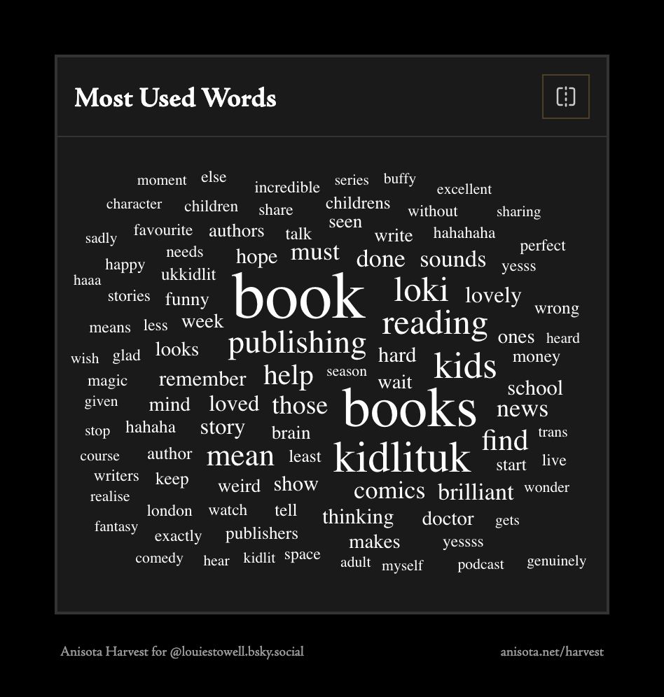 A word cloud of my most used words, including book, publishing, reading, hard, books, kidlituk, find, loki, lovely, buffy, brain, story, comics, brilliant, doctor (I assume as in Doctor Who, I don't talk about medicine much), podcast, space, london, author, fantasy and glad.