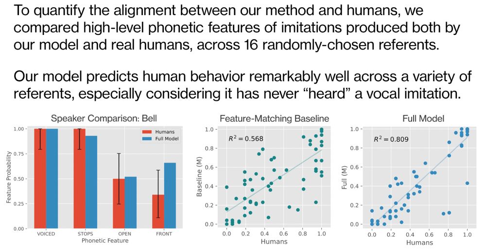 A bar plot and scatter plots showing a tight correlation between our method and humans.