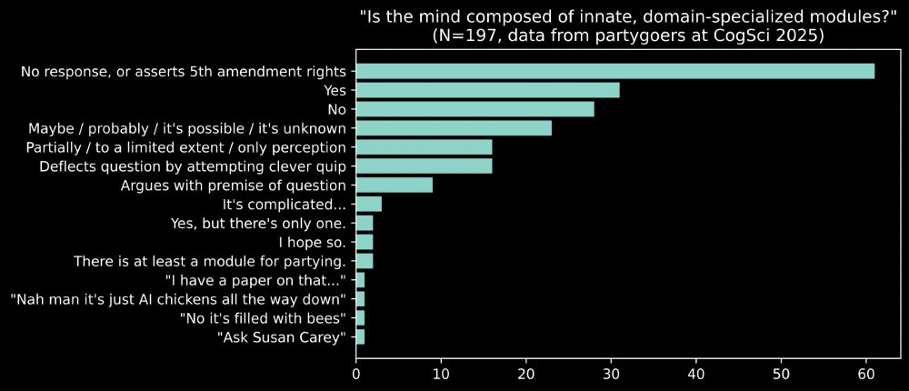 A bar chart showing frequencies of answers to the question "Is the mind composed of innate, domain-specialized modules?" with N=197. The most prominent bars are no response (~60), yes (~30) and yo (~30). The rest of the entries are funny, e.g. "I hope so."