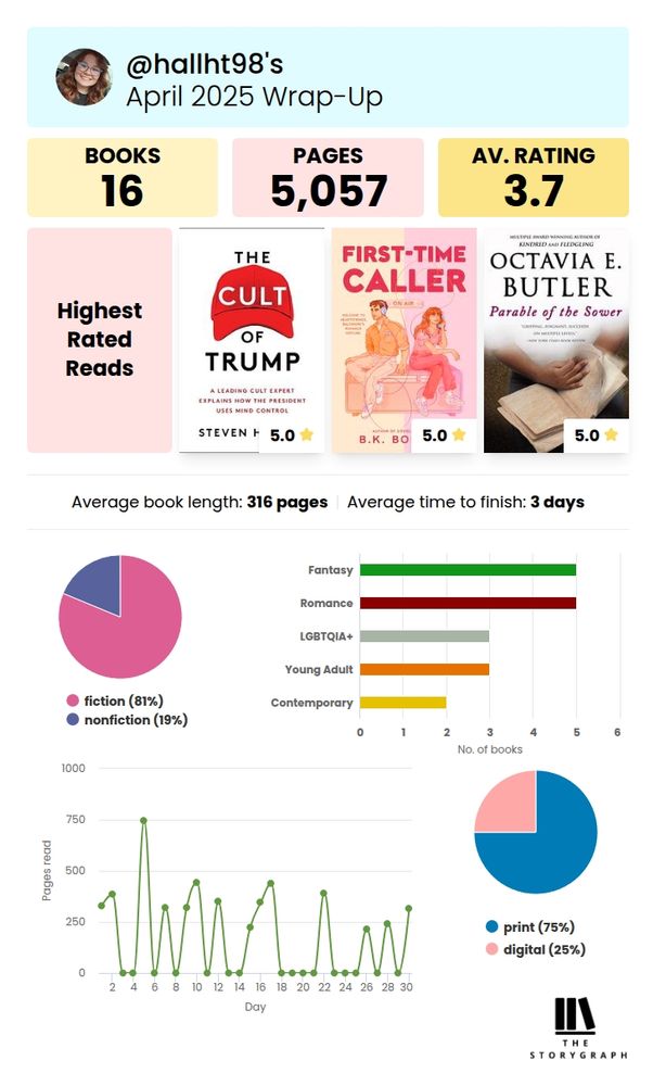 Storygraph May reading Roundup for @hallht98