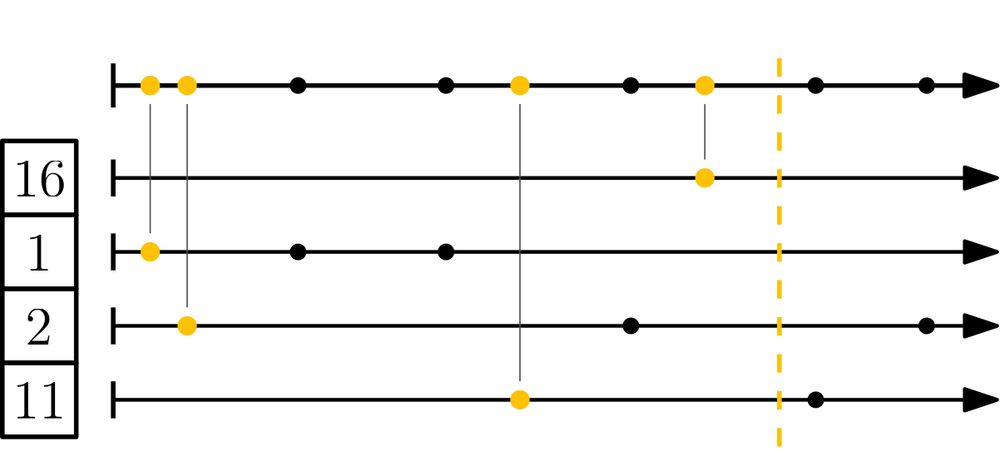 Schematic of the mod-bucket algorithm: all k-mer hashes are partitioned into s buckets via their remainder mod s. Then, in each bucket the smallest hash is selected.