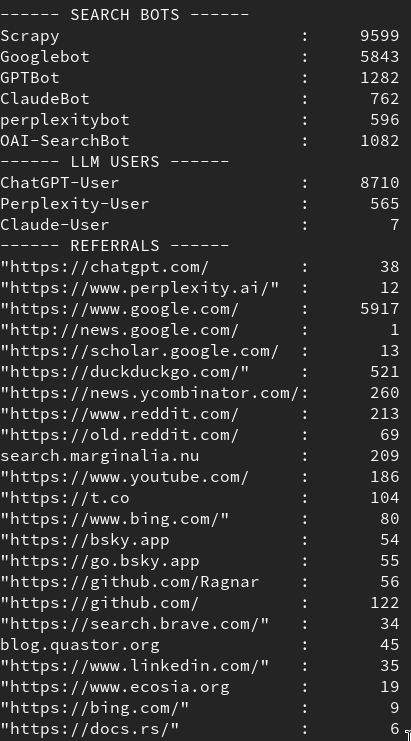 Number of requests to blog pages (exluding statis assets and such) by bot user agents, LLM user user agents, and referring sites.

Google scraped 5800 times and gave 5900 clicks. ChatGPT-User made 8700 requests. but only resulted in 38 clicks.