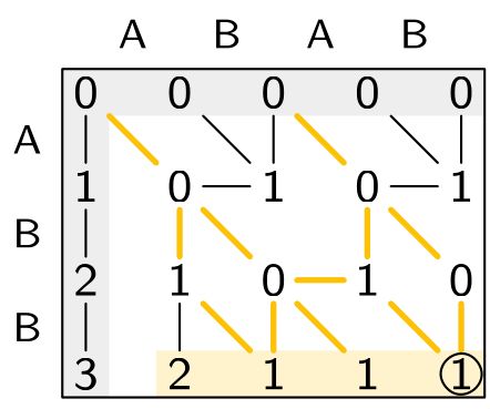 Sassy solves approximate string matching: finding all matches of a pattern in a text.