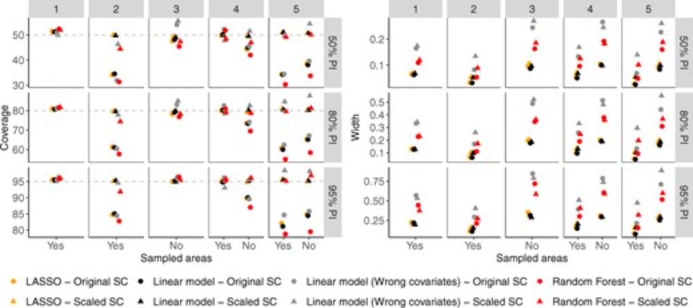 Model-Based Prediction for Small Domains Using Covariates: A Comparison of Four Methods