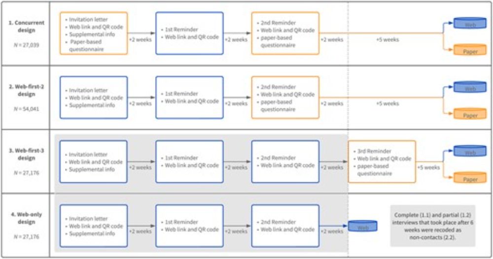 Concurrent, Web-First, or Web-Only? How Different Mode Sequences Perform in Recruiting Participants for a Self-Administered Mixed-mode Panel Study