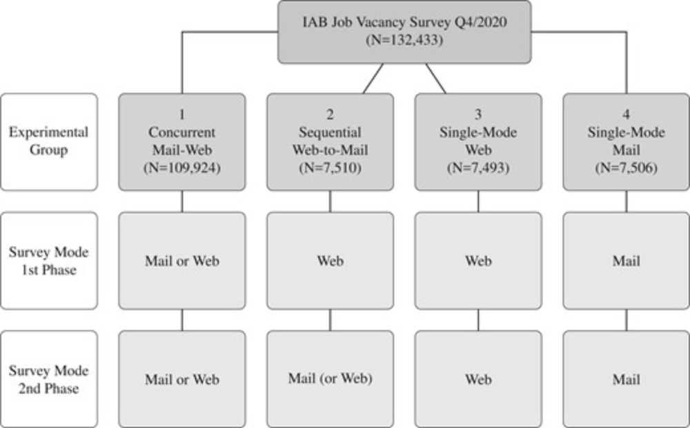 The Impact of Mail, Web, and Mixed-Mode Data Collection on Participation in Establishment Surveys