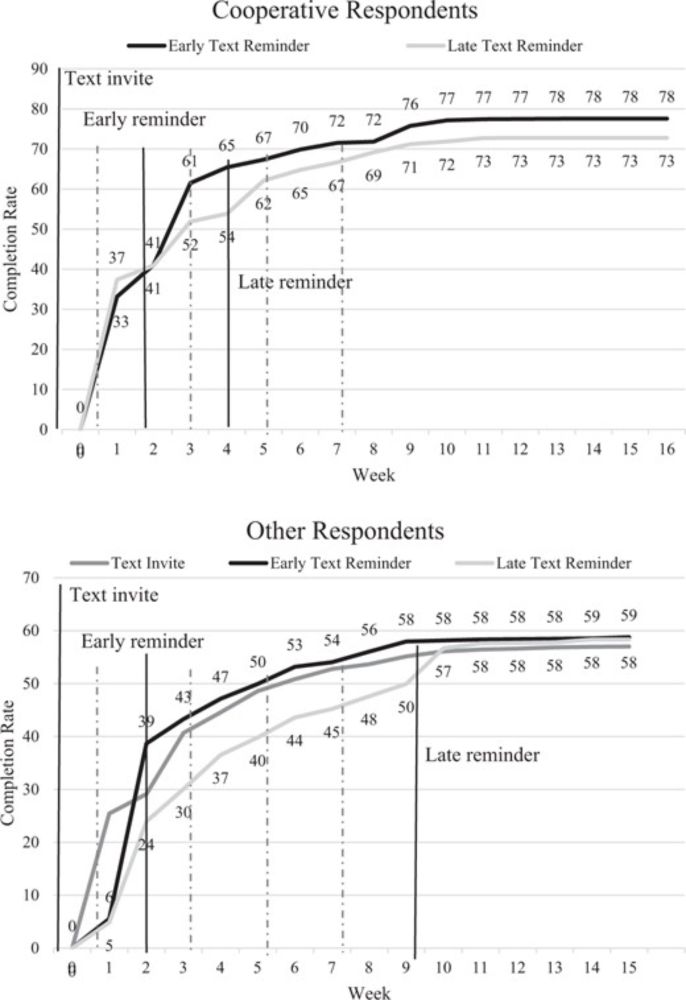 When to Text? How the Timing of Text Message Contacts in Mixed-Mode Surveys Impacts Response