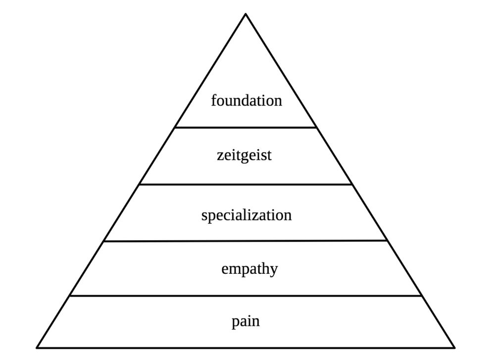 hierarchy of helpfulness
