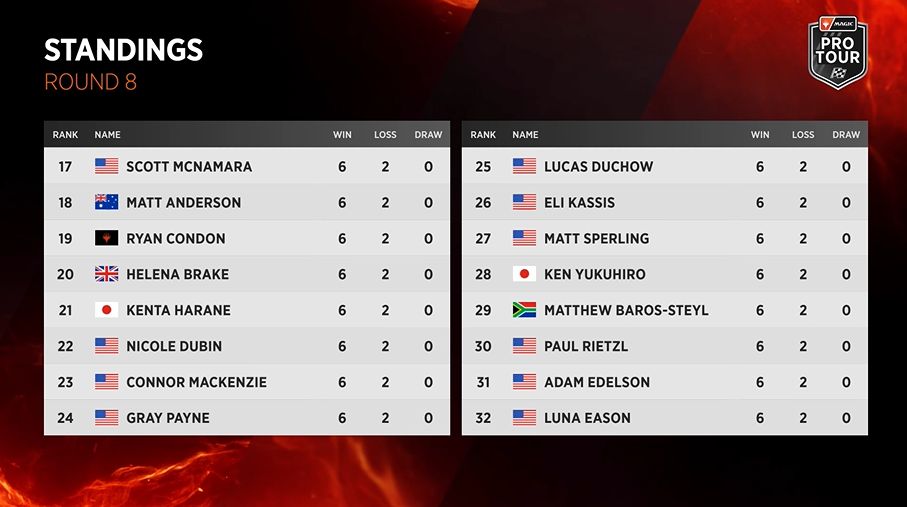 Top of standings at the end of Day 1