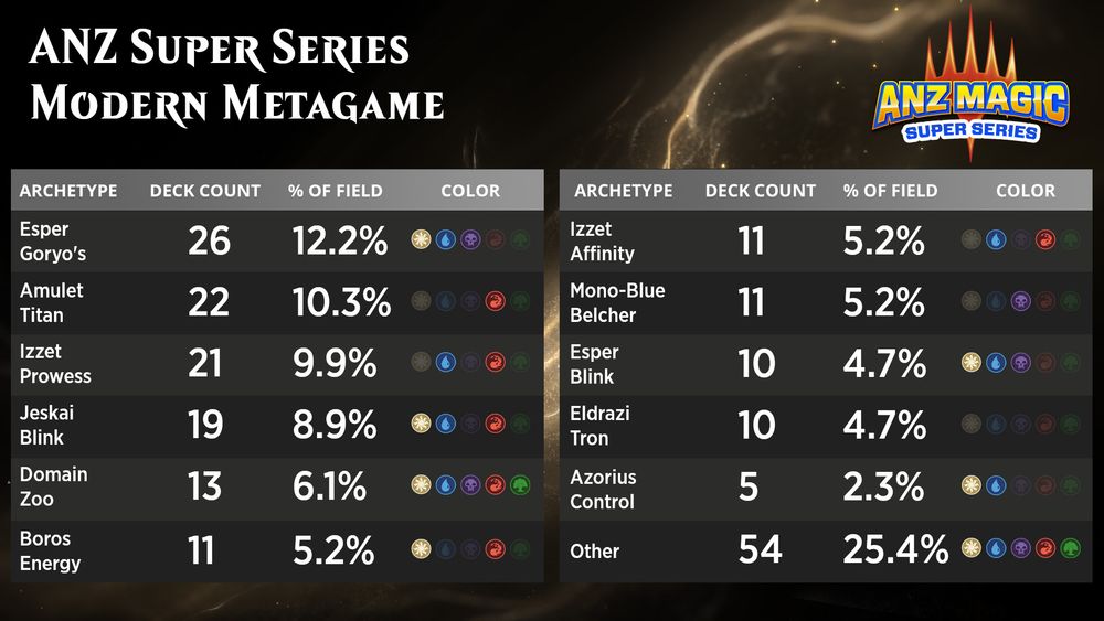 Metagame breakdown