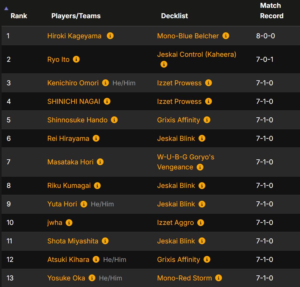 Regional Championship for Japan/Korea - Standings after Day 1