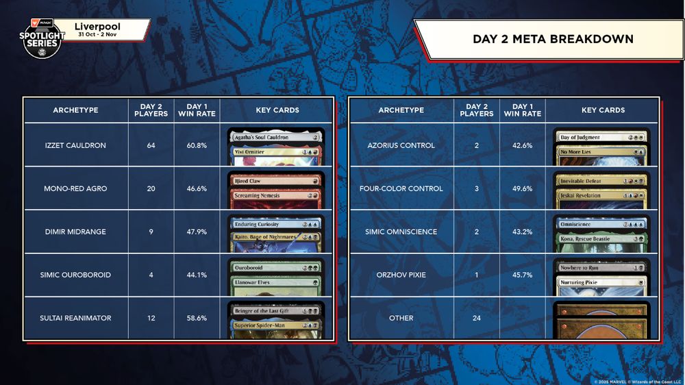 Day 2 players and Day 1 win rate. The decks are sorted in the same order as the Day 1 metagame breakdown, i.e., by the number of Day 1 players on each deck.