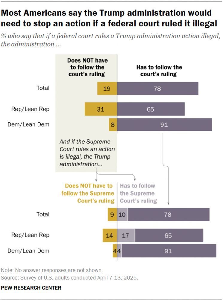 Bar chart: Most Americans say the Trump administration would need to stop an action if a federal court ruled it illegal