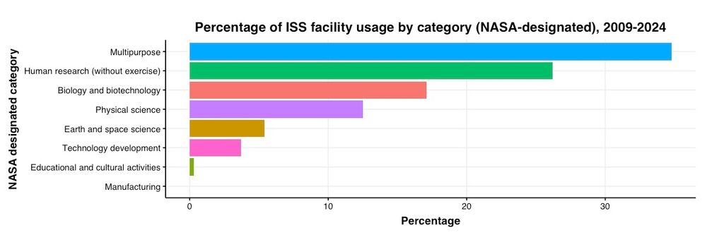 Barbchart showing the usage of facilities by NASA category, 2009-2024