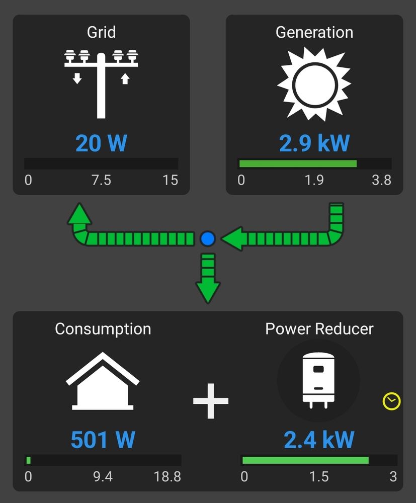 An information display showing what a solar power system is doing - heating water and running appliances with some spare energy going back to the grid