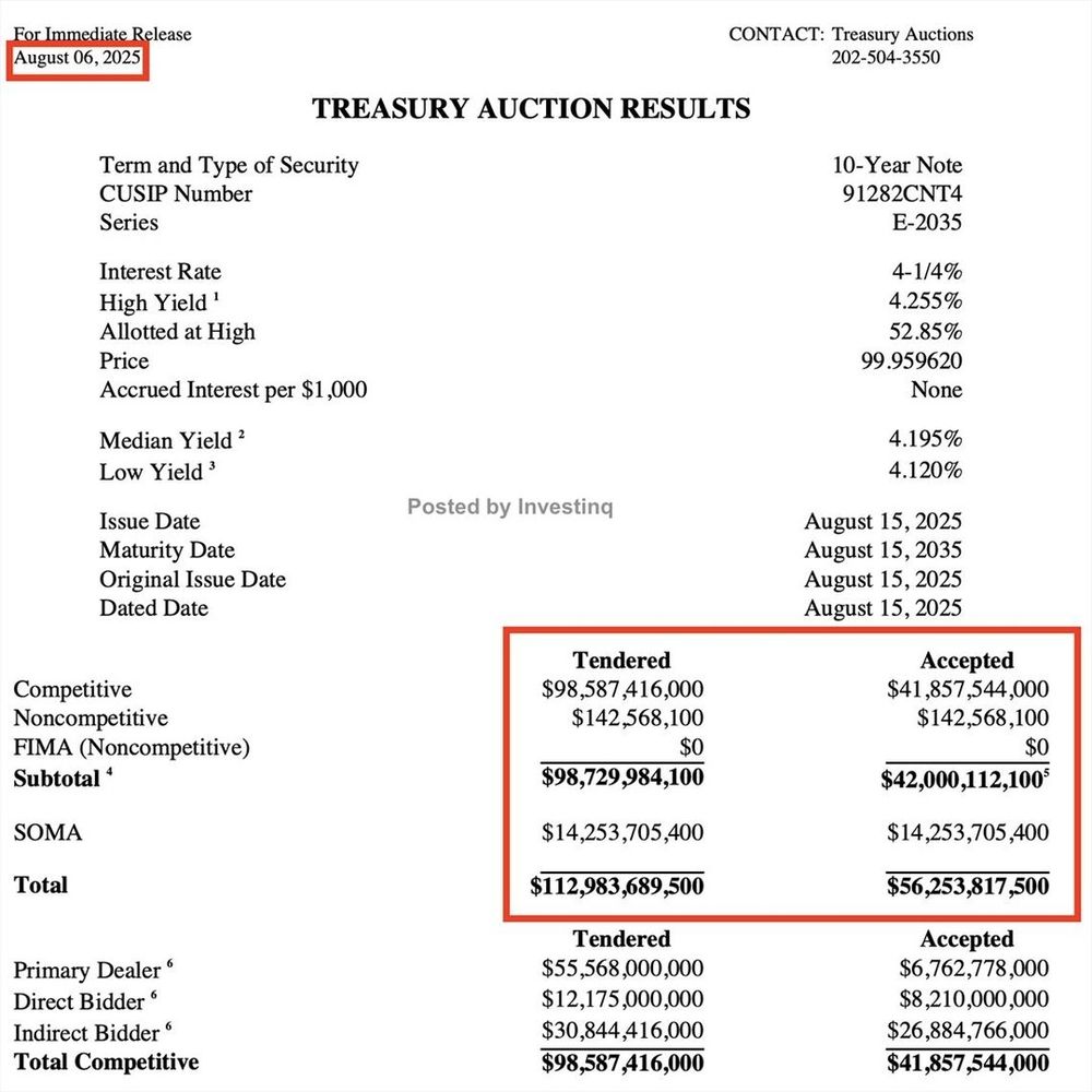 🚨The U.S. just tried to borrow $42B in a 10-year auction.

The auction tailed, demand tanked, and even foreign banks stepped aside.

Here’s why this matters for every investor, borrower, and taxpayer....