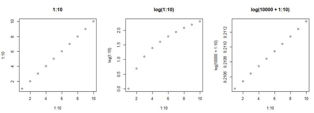 Three figures with x = 1:10, y = f(x), first on original scale (y = x), second on log scale (y = log(x)), third on logarithmic scale with large constant (y = log(x + 10000)).