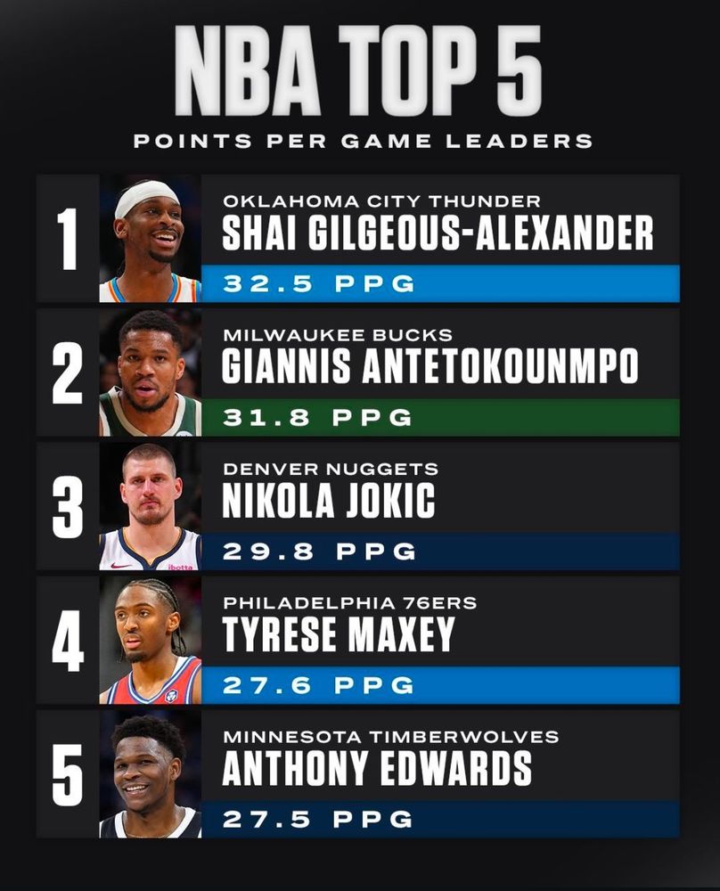 Maxey 4th in PPG after all star break